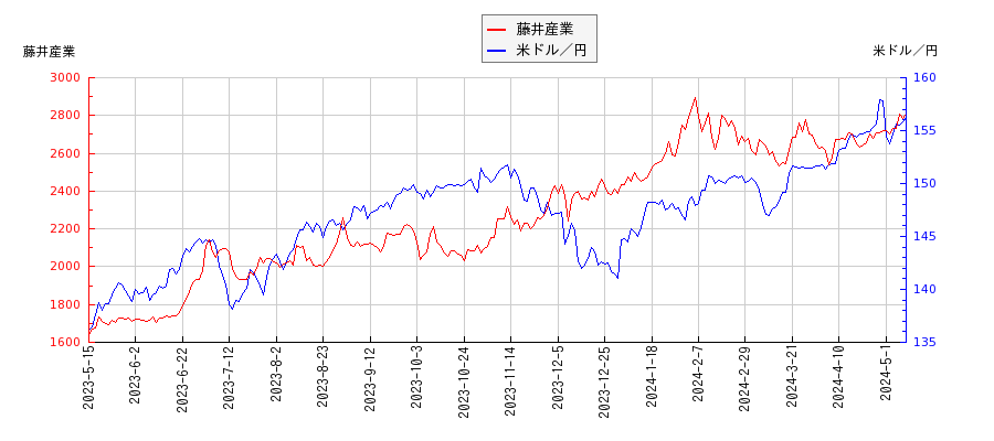 藤井産業と米ドル／円の相関性比較チャート