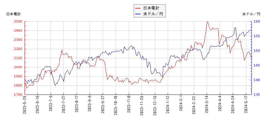 日本電計と米ドル／円の相関性比較チャート