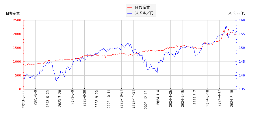 日邦産業と米ドル／円の相関性比較チャート