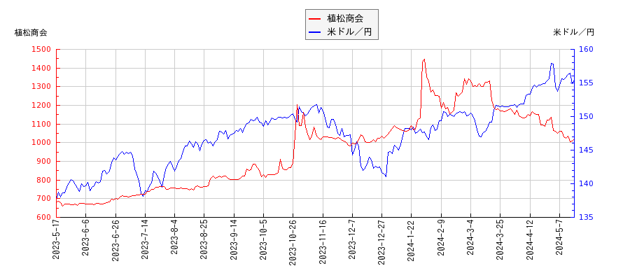植松商会と米ドル／円の相関性比較チャート