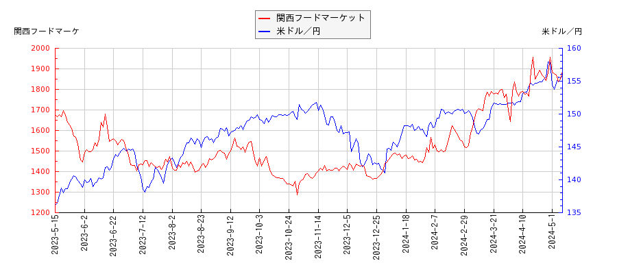 関西フードマーケットと米ドル／円の相関性比較チャート