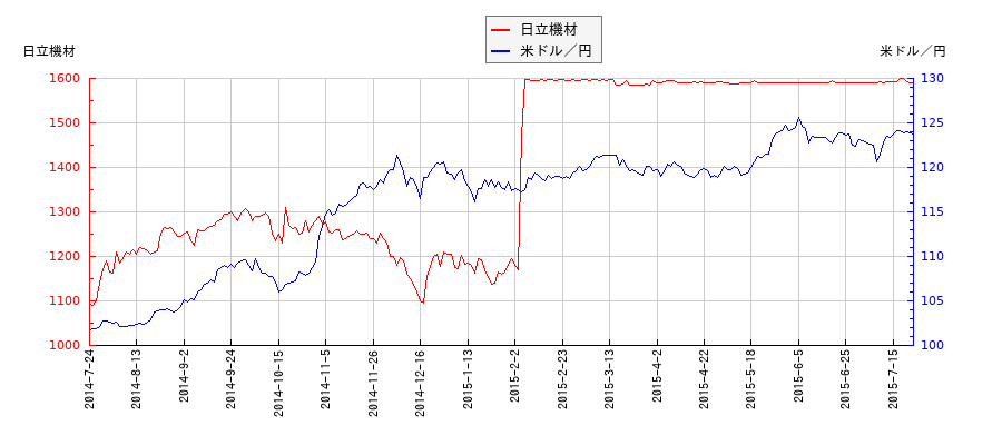 日立機材と米ドル／円の相関性比較チャート