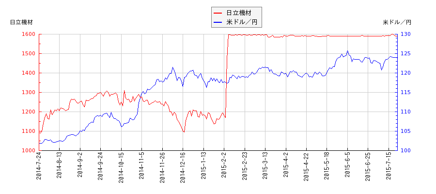 日立機材と米ドル／円の相関性比較チャート