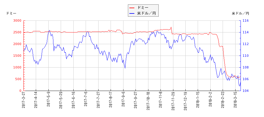 ドミーと米ドル／円の相関性比較チャート