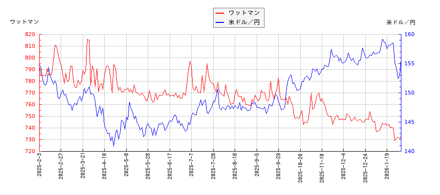 ワットマンと米ドル／円の相関性比較チャート
