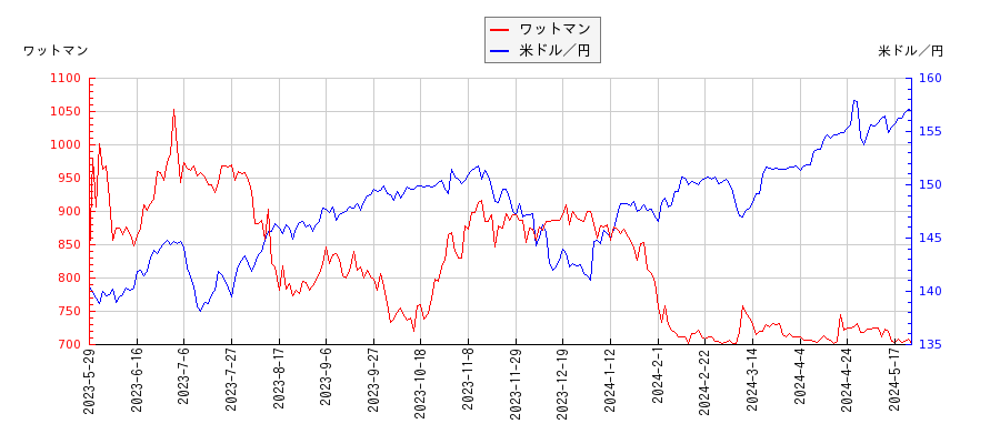 ワットマンと米ドル／円の相関性比較チャート
