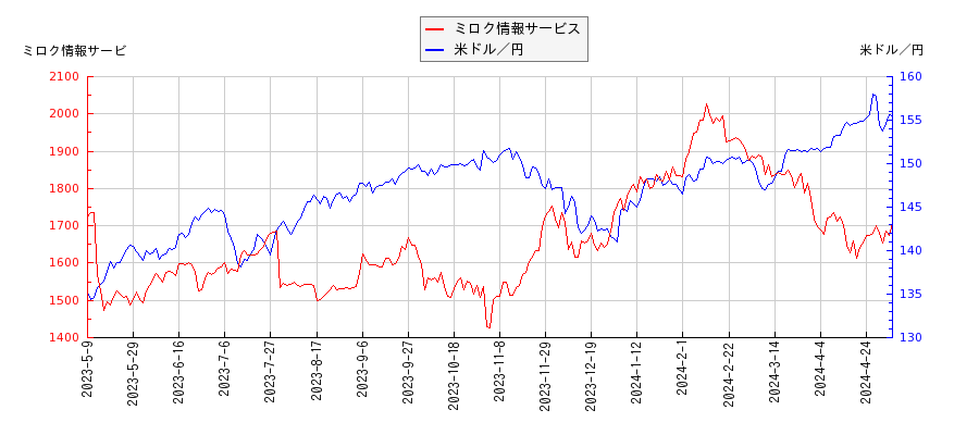 ミロク情報サービスと米ドル／円の相関性比較チャート