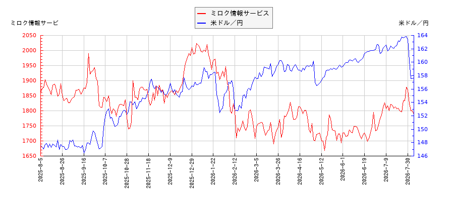 ミロク情報サービスと米ドル／円の相関性比較チャート