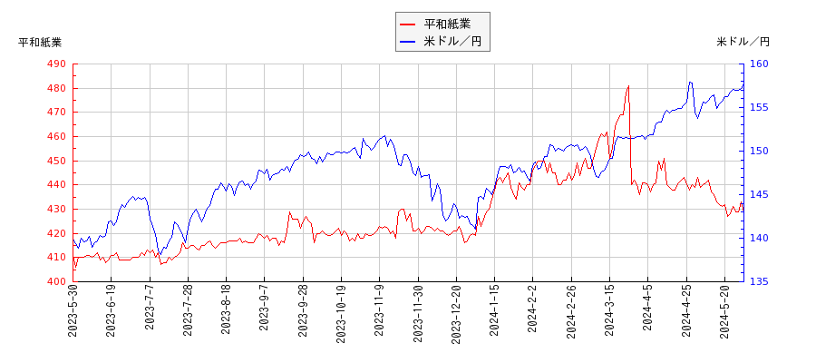 平和紙業と米ドル／円の相関性比較チャート