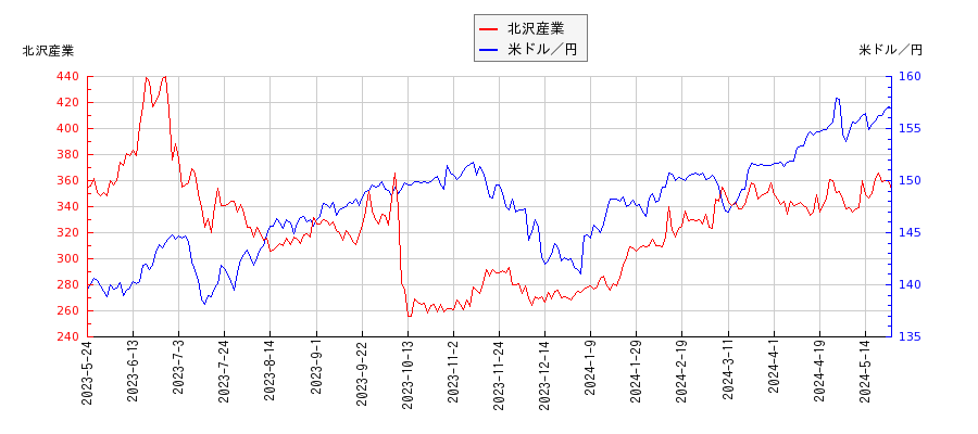 北沢産業と米ドル／円の相関性比較チャート