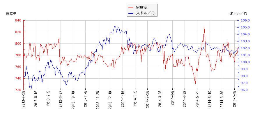 家族亭と米ドル／円の相関性比較チャート