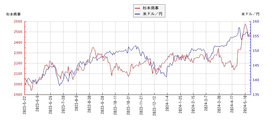 杉本商事と米ドル／円の相関性比較チャート