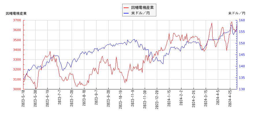 因幡電機産業と米ドル／円の相関性比較チャート