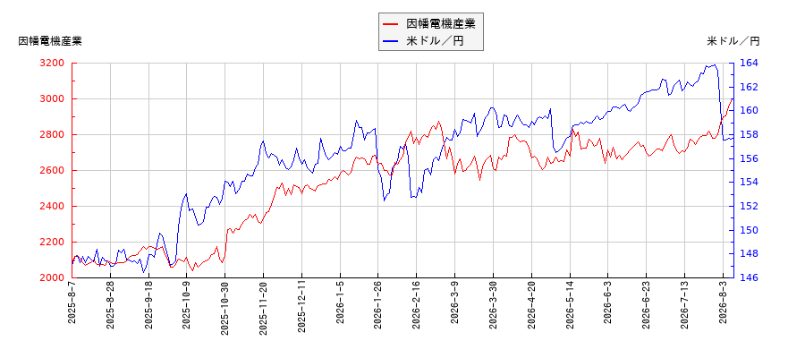 因幡電機産業と米ドル／円の相関性比較チャート