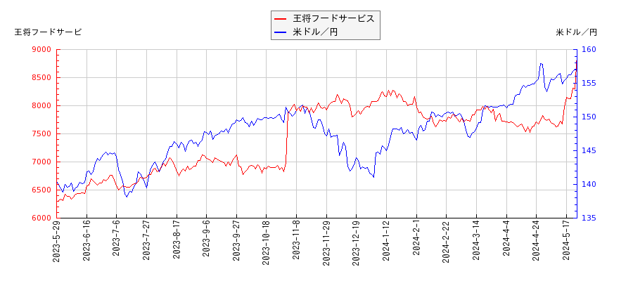 王将フードサービスと米ドル／円の相関性比較チャート