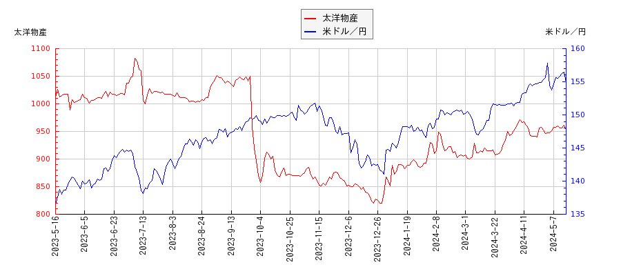 太洋物産と米ドル／円の相関性比較チャート