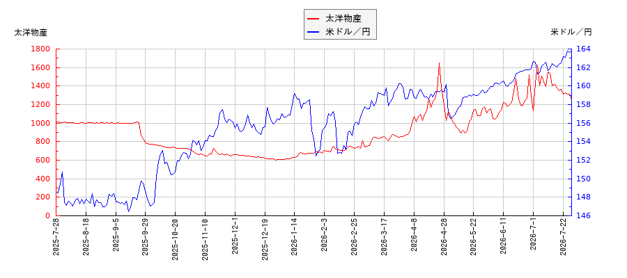 太洋物産と米ドル／円の相関性比較チャート