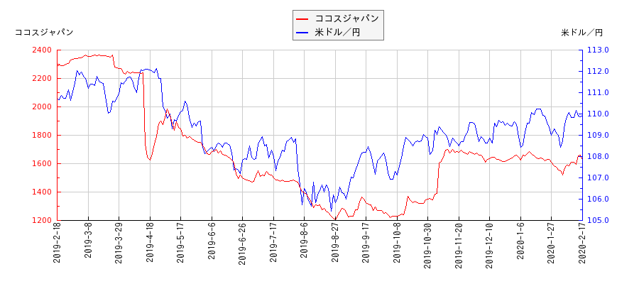 ココスジャパンと米ドル／円の相関性比較チャート