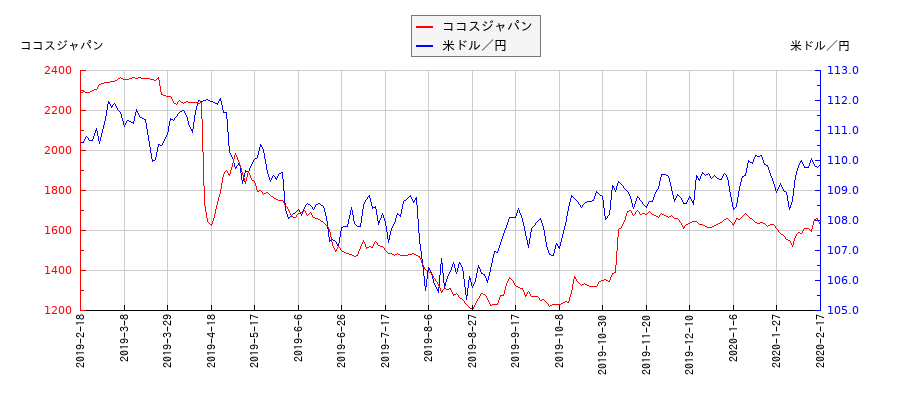 ココスジャパンと米ドル／円の相関性比較チャート
