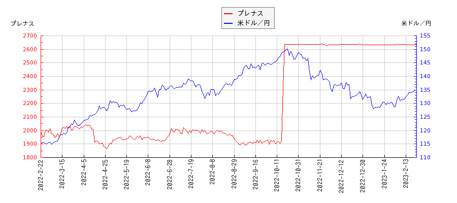 プレナスと米ドル／円の相関性比較チャート