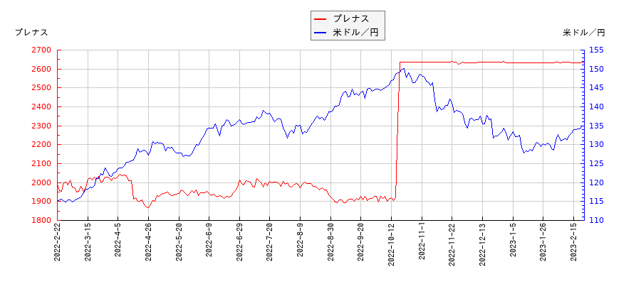 プレナスと米ドル／円の相関性比較チャート