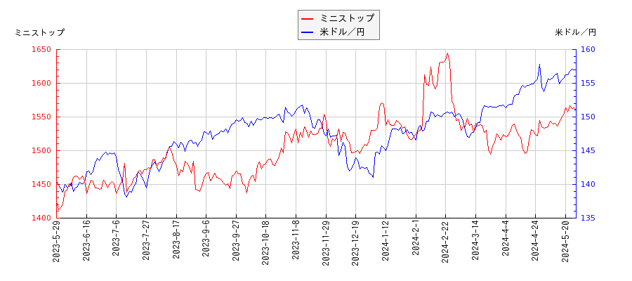 ミニストップと米ドル／円の相関性比較チャート
