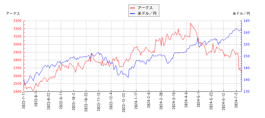 アークスと米ドル／円の相関性比較チャート