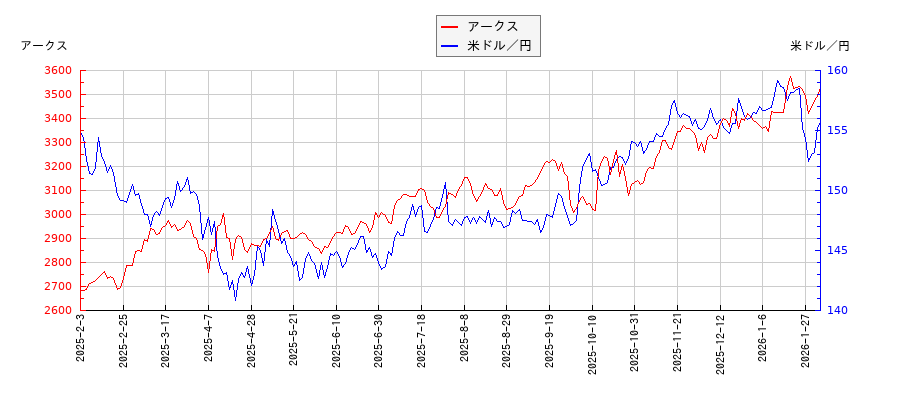 アークスと米ドル／円の相関性比較チャート