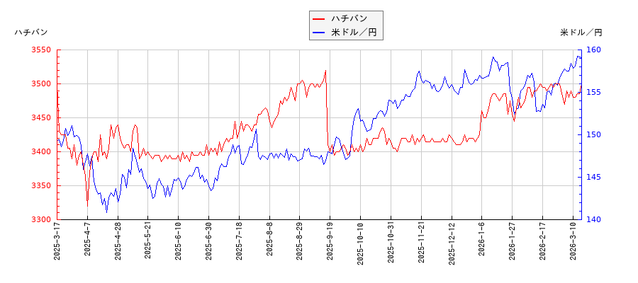 ハチバンと米ドル／円の相関性比較チャート