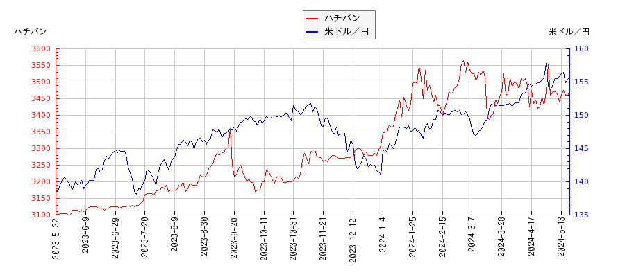 ハチバンと米ドル／円の相関性比較チャート