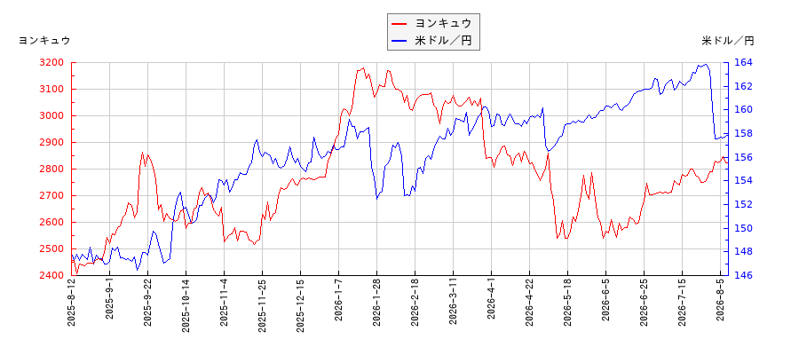 ヨンキュウと米ドル／円の相関性比較チャート