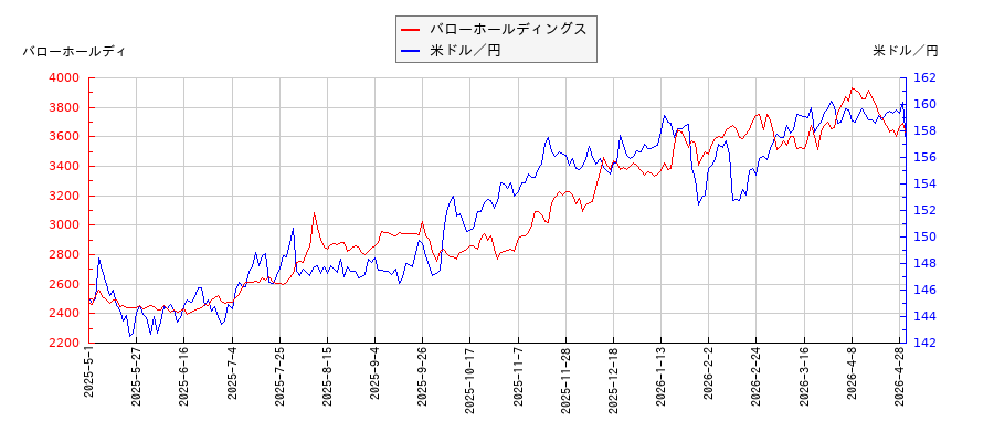 バローホールディングスと米ドル／円の相関性比較チャート