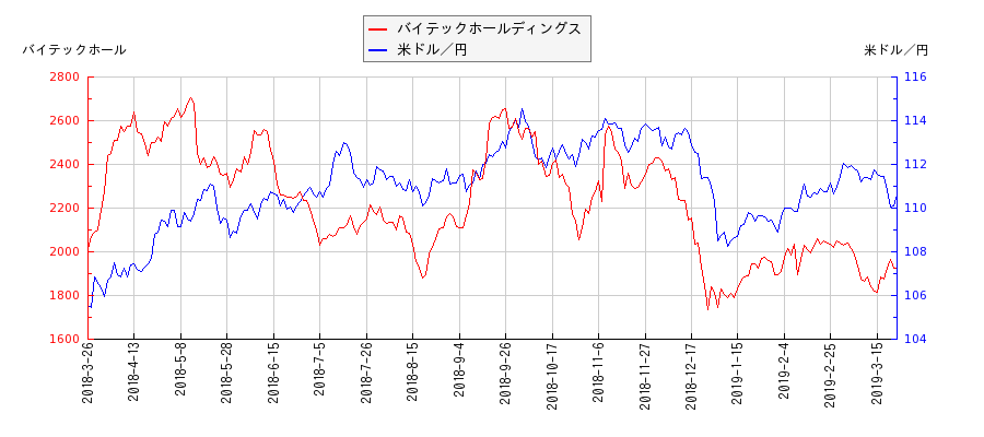 バイテックホールディングスと米ドル／円の相関性比較チャート