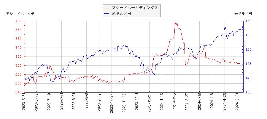 アシードホールディングスと米ドル／円の相関性比較チャート