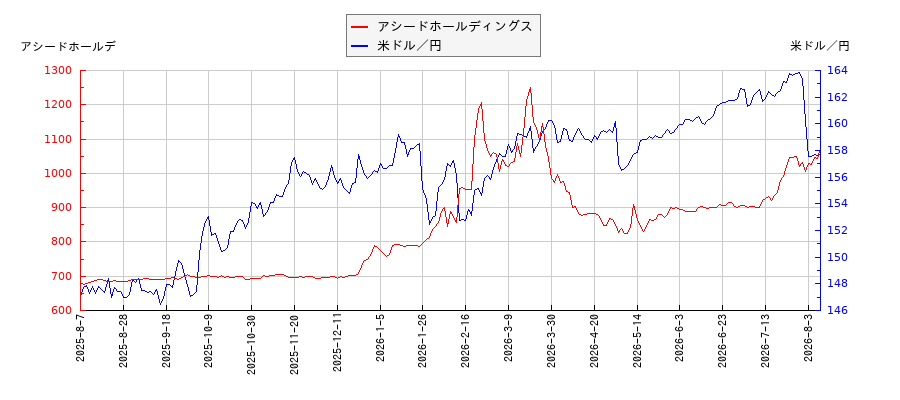 アシードホールディングスと米ドル／円の相関性比較チャート