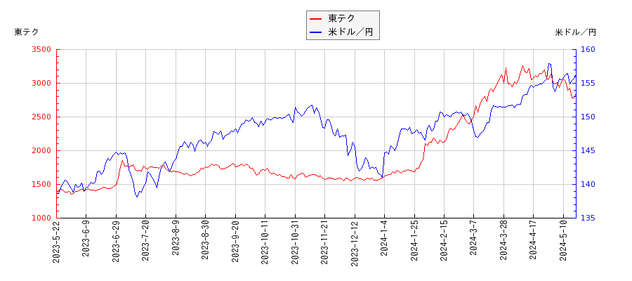 東テクと米ドル／円の相関性比較チャート