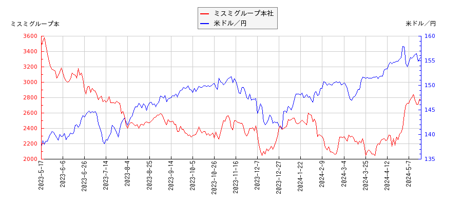 ミスミグループ本社と米ドル／円の相関性比較チャート