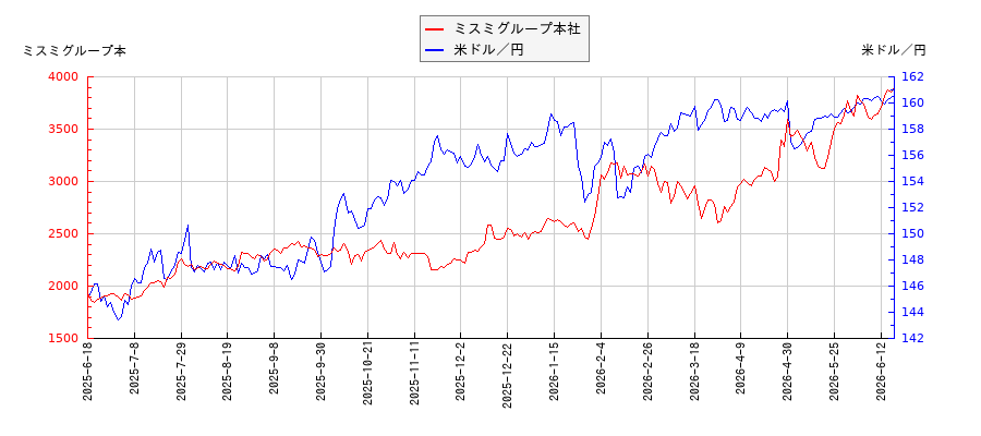 ミスミグループ本社と米ドル／円の相関性比較チャート