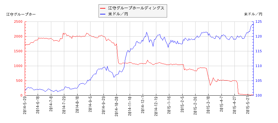 江守グループホールディングスと米ドル／円の相関性比較チャート