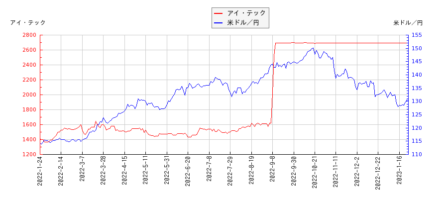 アイ・テックと米ドル／円の相関性比較チャート