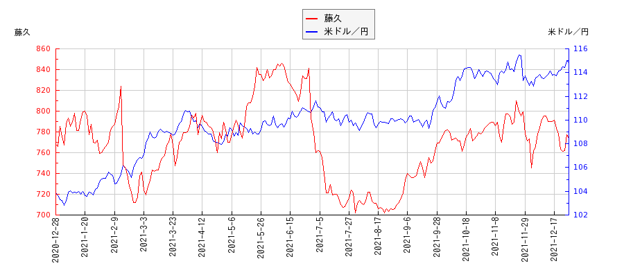 藤久と米ドル／円の相関性比較チャート