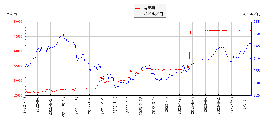 堺商事と米ドル／円の相関性比較チャート