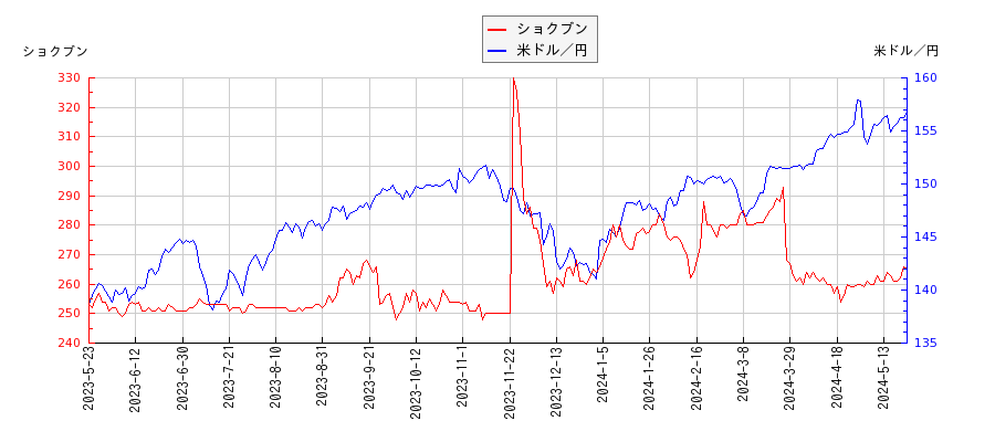 ショクブンと米ドル／円の相関性比較チャート