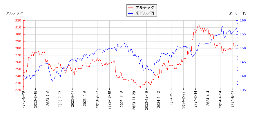 アルテックと米ドル／円の相関性比較チャート