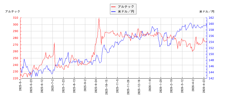 アルテックと米ドル／円の相関性比較チャート
