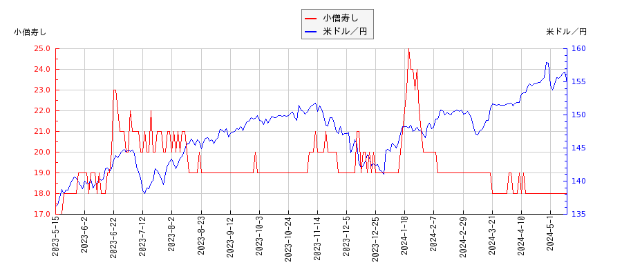 小僧寿しと米ドル／円の相関性比較チャート
