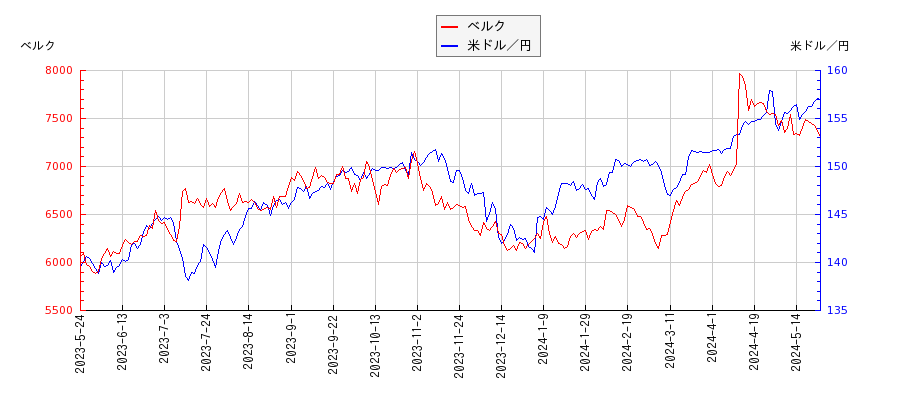 ベルクと米ドル／円の相関性比較チャート