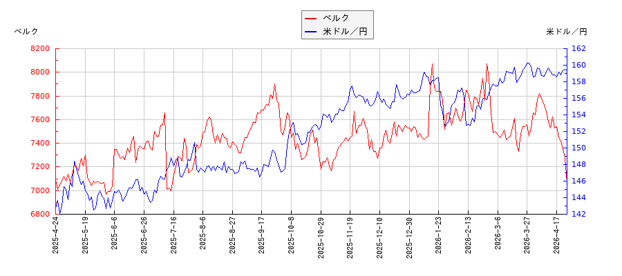 ベルクと米ドル／円の相関性比較チャート