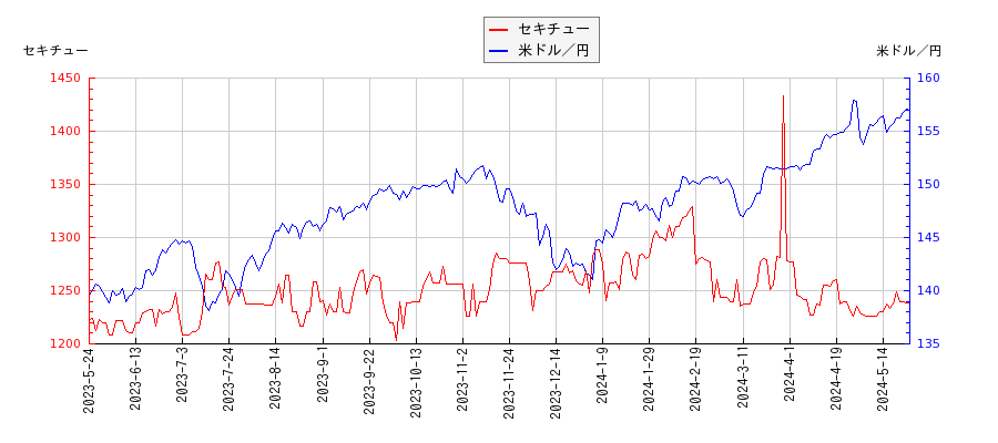 セキチューと米ドル／円の相関性比較チャート