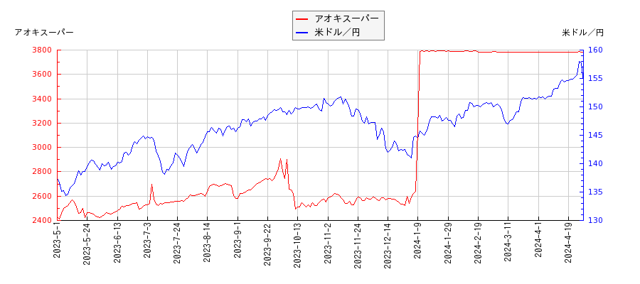 アオキスーパーと米ドル／円の相関性比較チャート